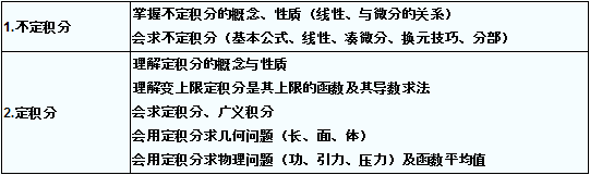 2022年江苏成人高考专升本《高等数学（一）》科目备考重点6：不定积分与定积分