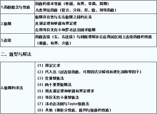 2022年全国成人高考专升本《高等数学（二）》科目备考重点5：函数、连续与极限