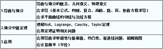 2022年江苏成人高考专升本《高等数学（二）》科目备考重点6：导数、微分及其应用