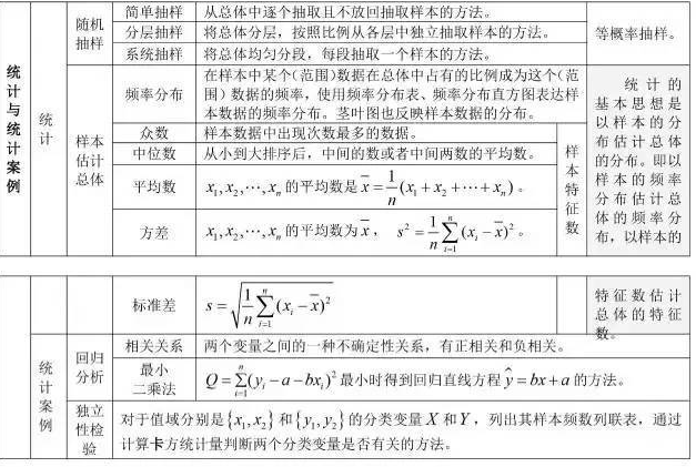 2022年江苏成人高考高起点《数学（理）》科目重点概念4：统计