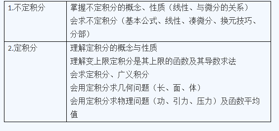 2022年江苏成人高考专升本《高等数学（二）》科目备考重点7：不定积分与定积分